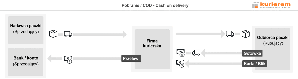paczka za pobraniem