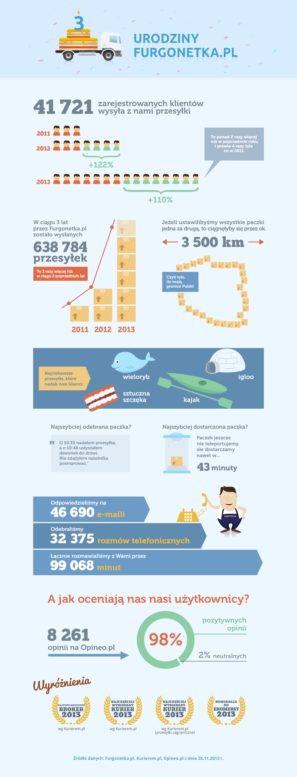 infografika furgonetka